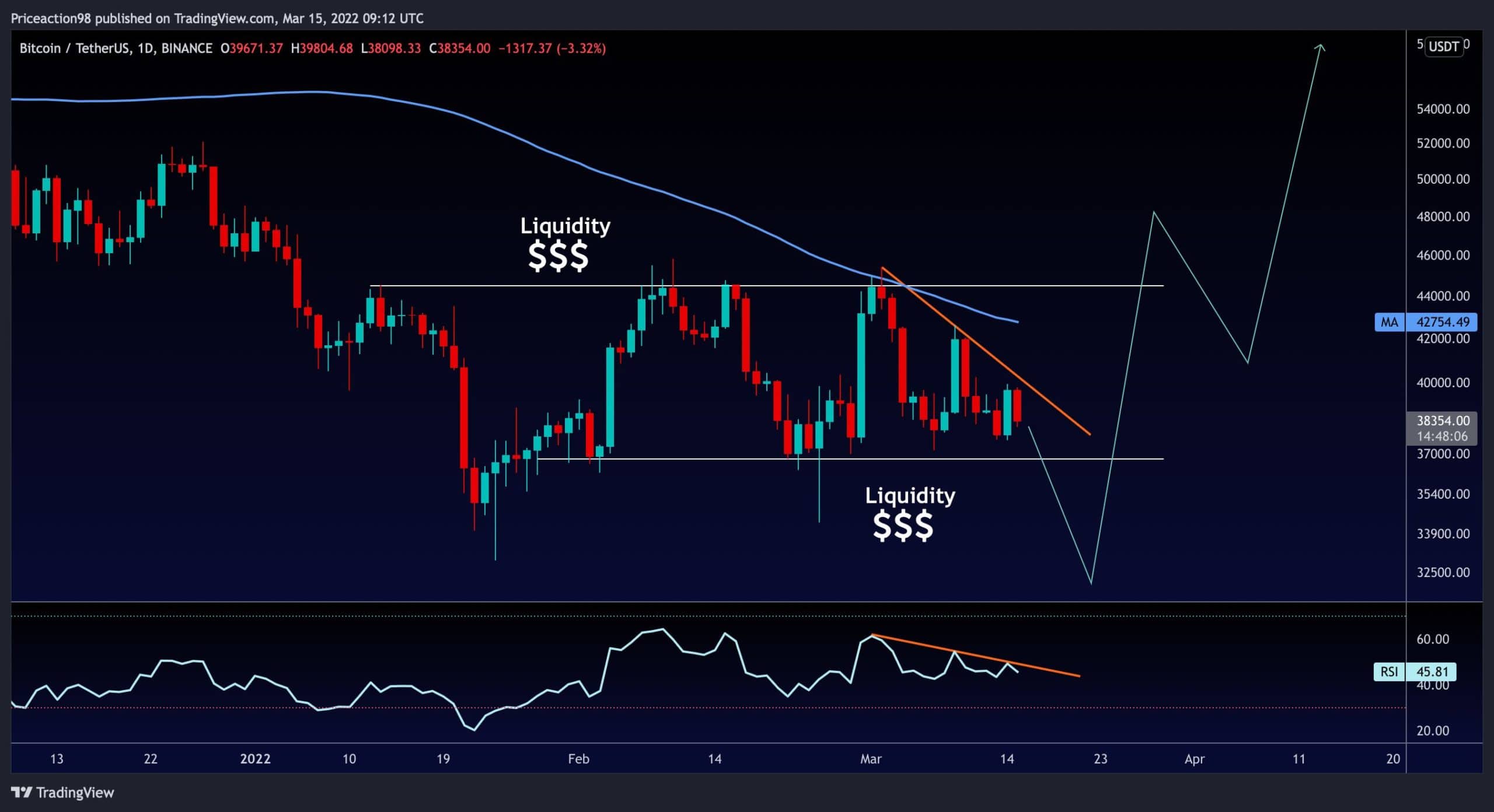 Bitcoin’s-consolidation-likely-to-end-by-huge-move-following-fomc-meeting:-btc-price-analysis