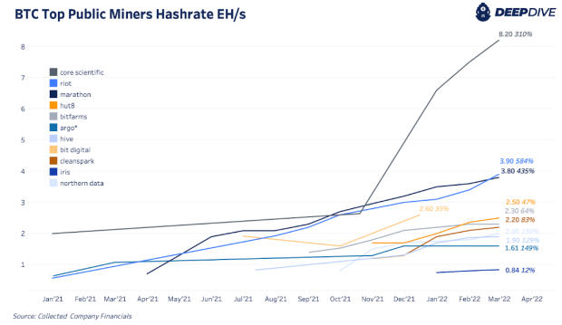 Public-bitcoin-miners-are-increasing-hash-rates,-btc-holdings