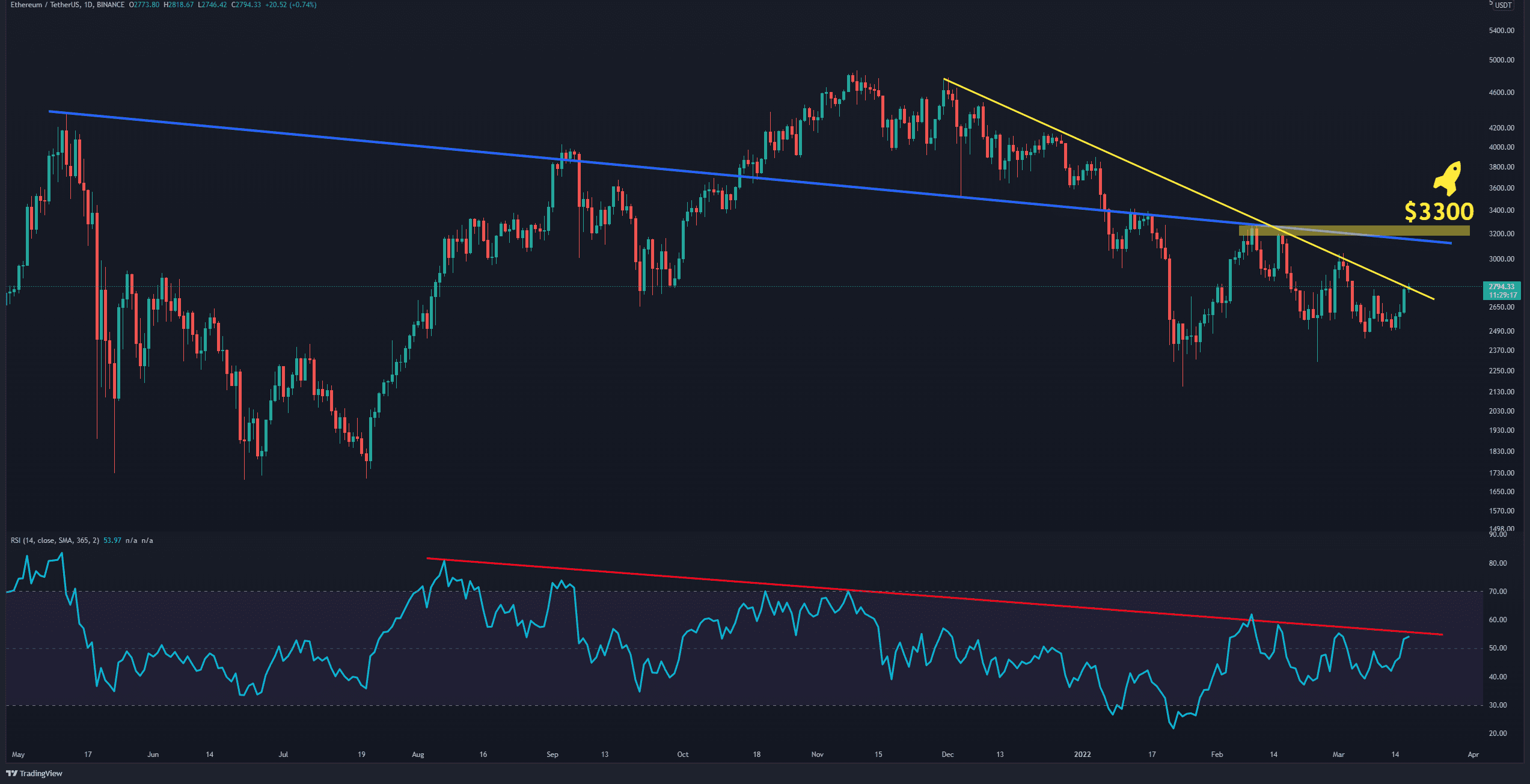 Eth-price-analysis:-this-is-the-next-important-resistance-for-ethereum