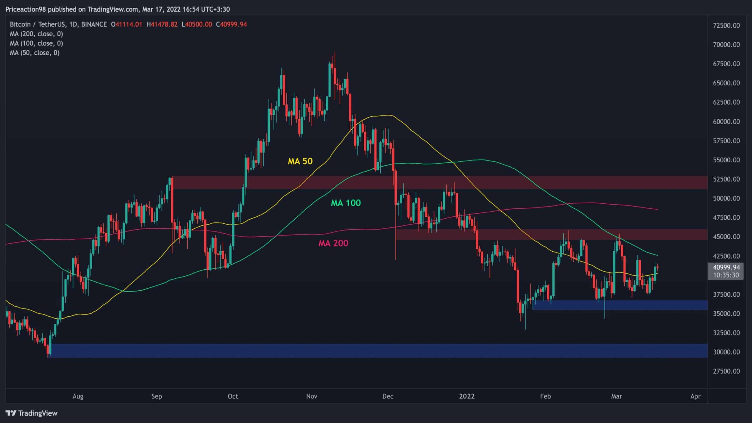 Two-probable-scenarios-for-bitcoin-after-reclaiming-$40k-(btc-price-analysis)