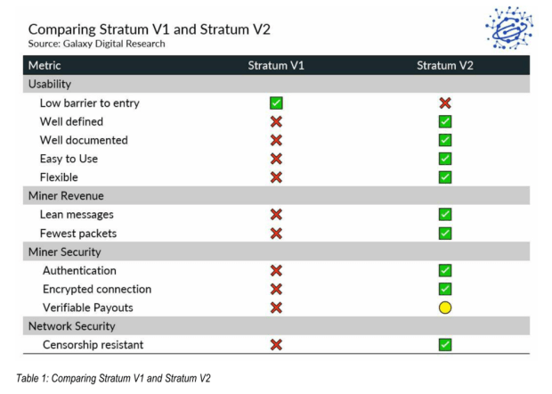 Bitcoin-mining-pool-protocol-stratum-v2-is-making-progress