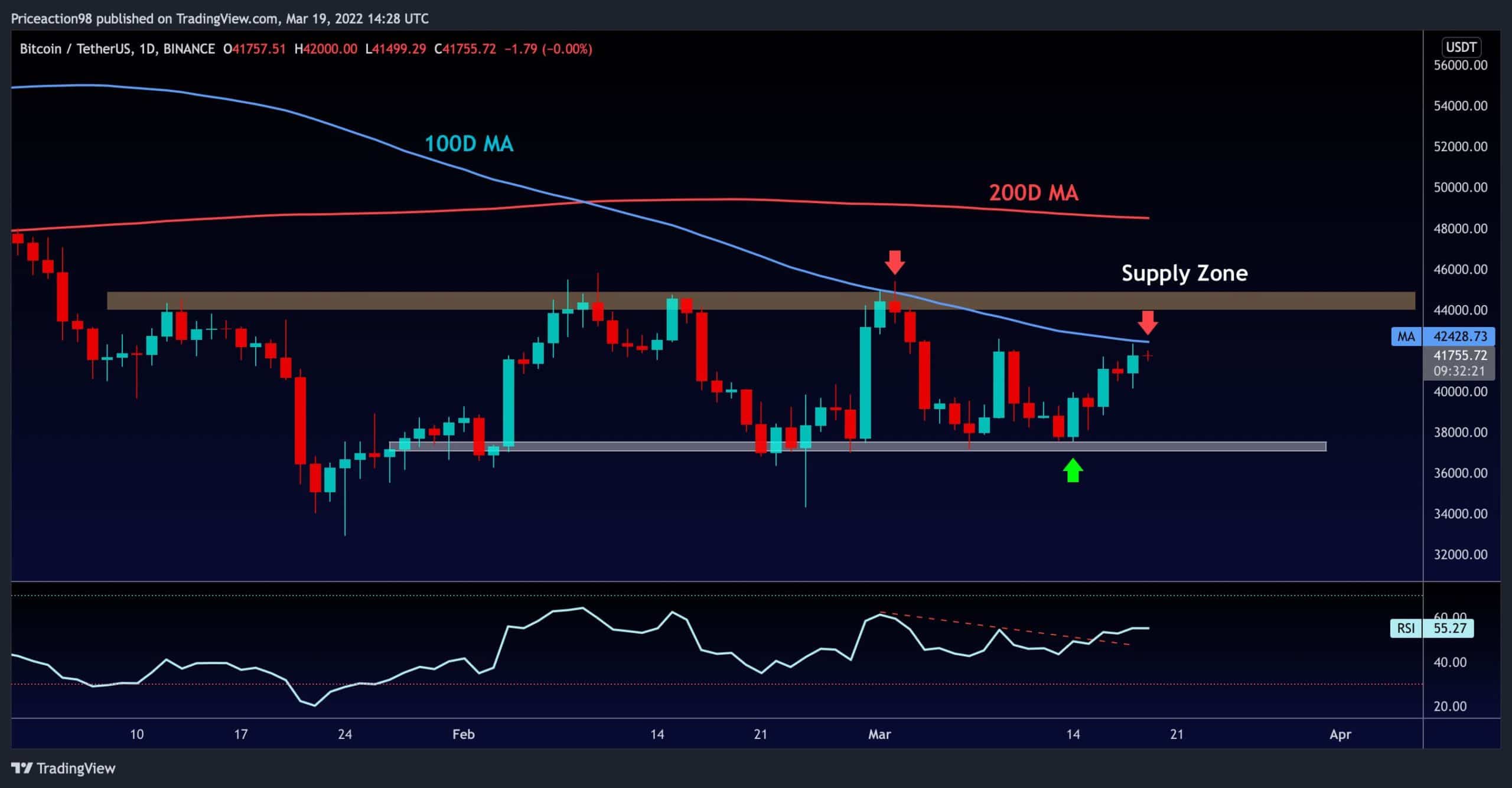 Bitcoin-price-analysis:-is-$45k-in-sight-for-btc-following-recent-spike?