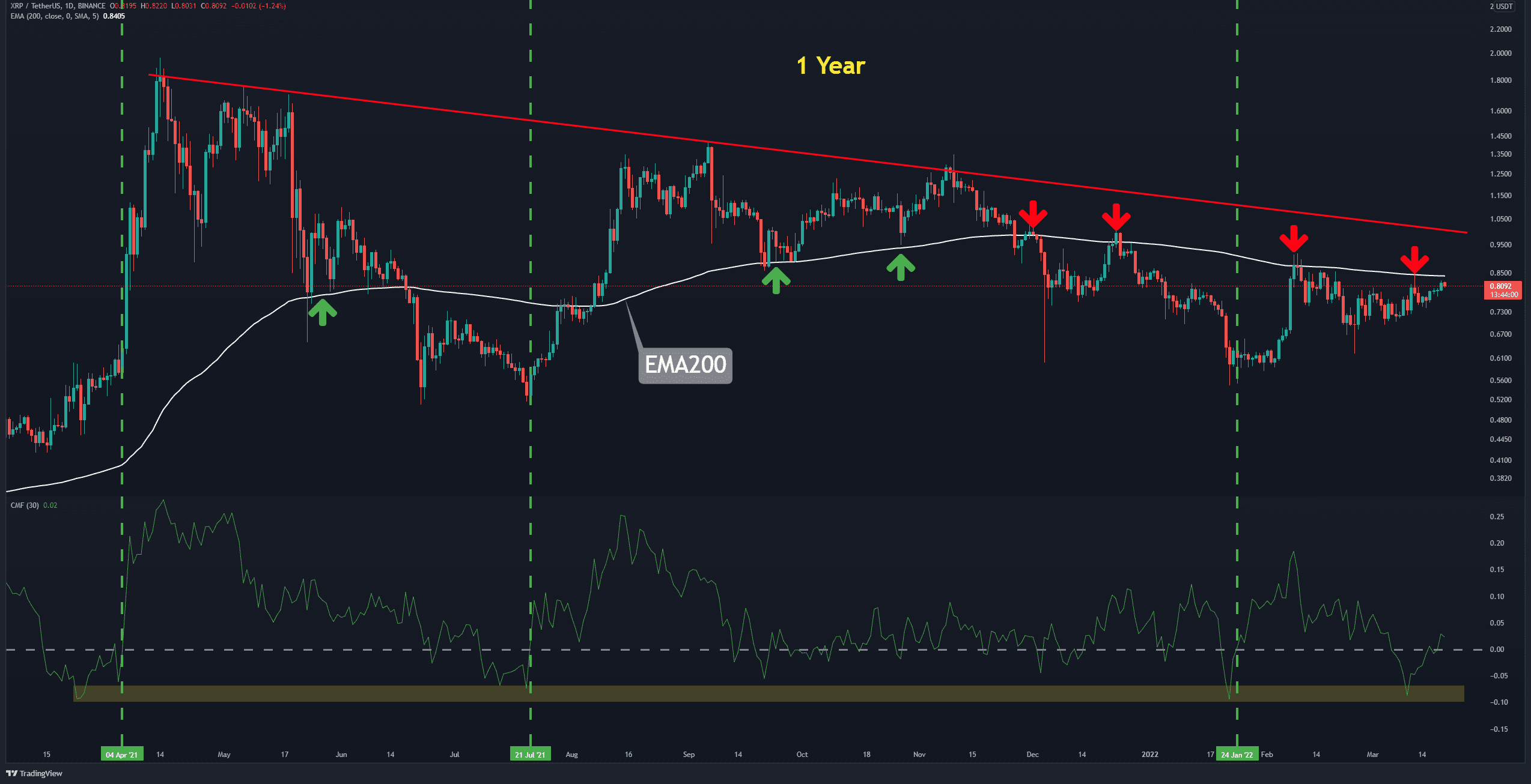 Ripple-facing-critical-resistance,-failure-could-send-xrp-below-$0.7-(price-analysis)