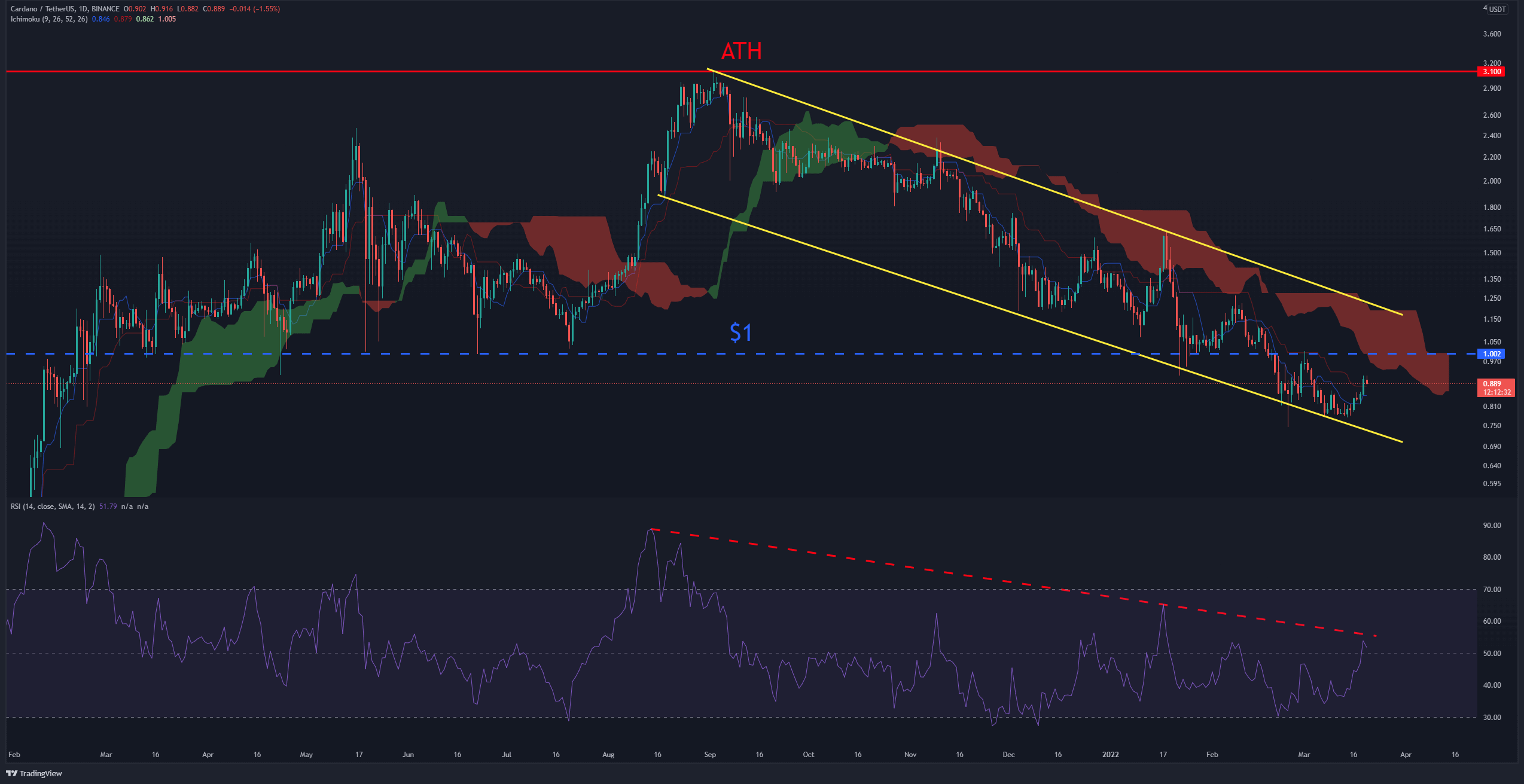 Cardano-price-analysis:-ada-soars-12%-in-a-week,-what’s-the-next-target?