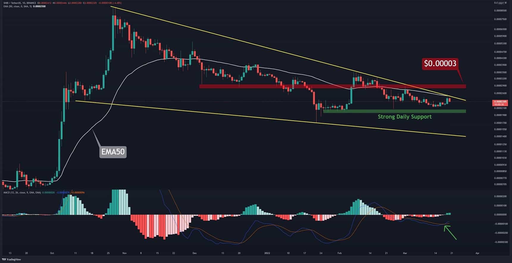 Shiba-inu-price-analysis:-bullish-pattern-is-forming,-shib’s-breakout-imminent?