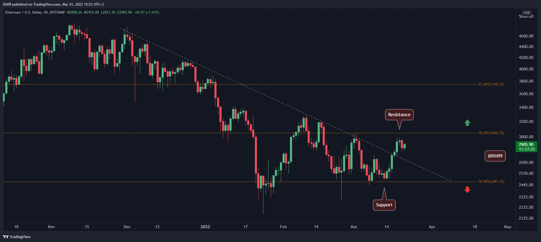 Ethereum-price-analysis:-eth-rally-stalls,-can-it-break-above-$3,000?