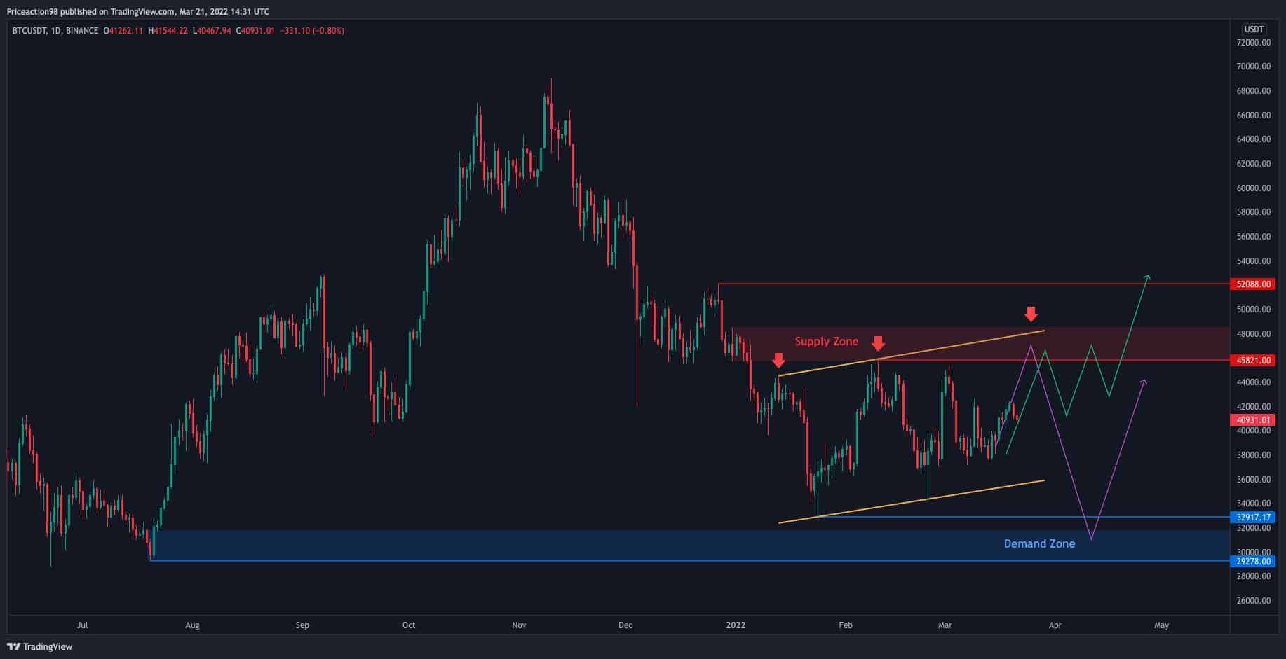 Bitcoin-price-analysis:-btc-facing-critical-decision-following-$42k-rejection