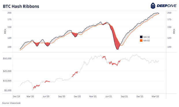 Bitcoin-mining-hash-ribbons-as-a-market-indicator