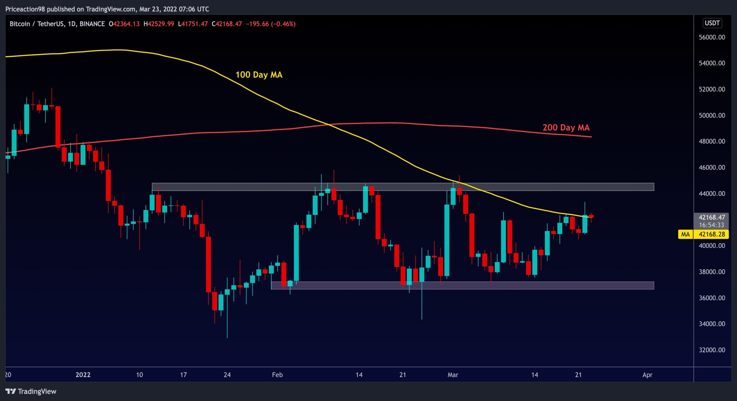 Btc-technical-analysis:-these-are-bitcoin’s-two-upside-targets-on-the-path-to-$50k