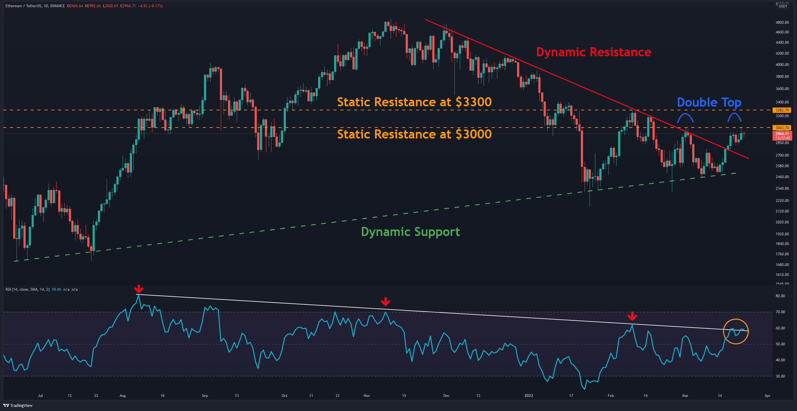 Eth-price-analysis:-eth-at-$3k-but-are-we-out-of-trouble-yet?