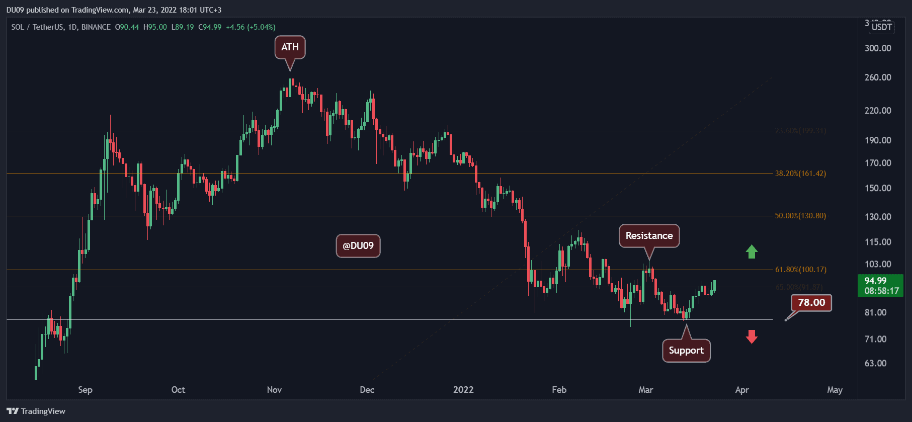 Solana-price-analysis:-sol-surges-15%-weekly,-will-it-break-above-$100?