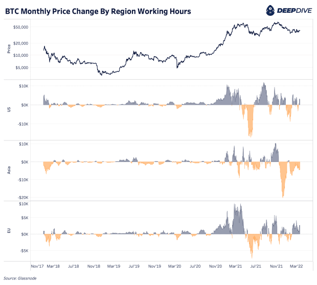 Analyzing-bitcoin-price-changes-based-on-regional-working-hours