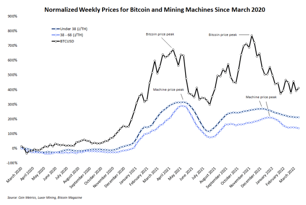 What-can-the-bitcoin-price-tell-us-about-the-mining-hardware-market?