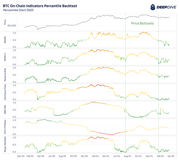 Can-on-chain-indicators-call-tops-and-bottoms-for-the-bitcoin-price?