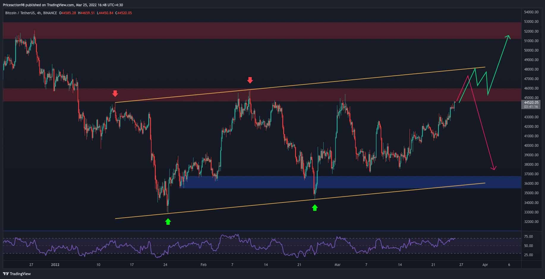 Bitcoin-price-analysis:-btc-challenges-$45k-resistance-for-3rd-time,-will-it-finally-succeed?