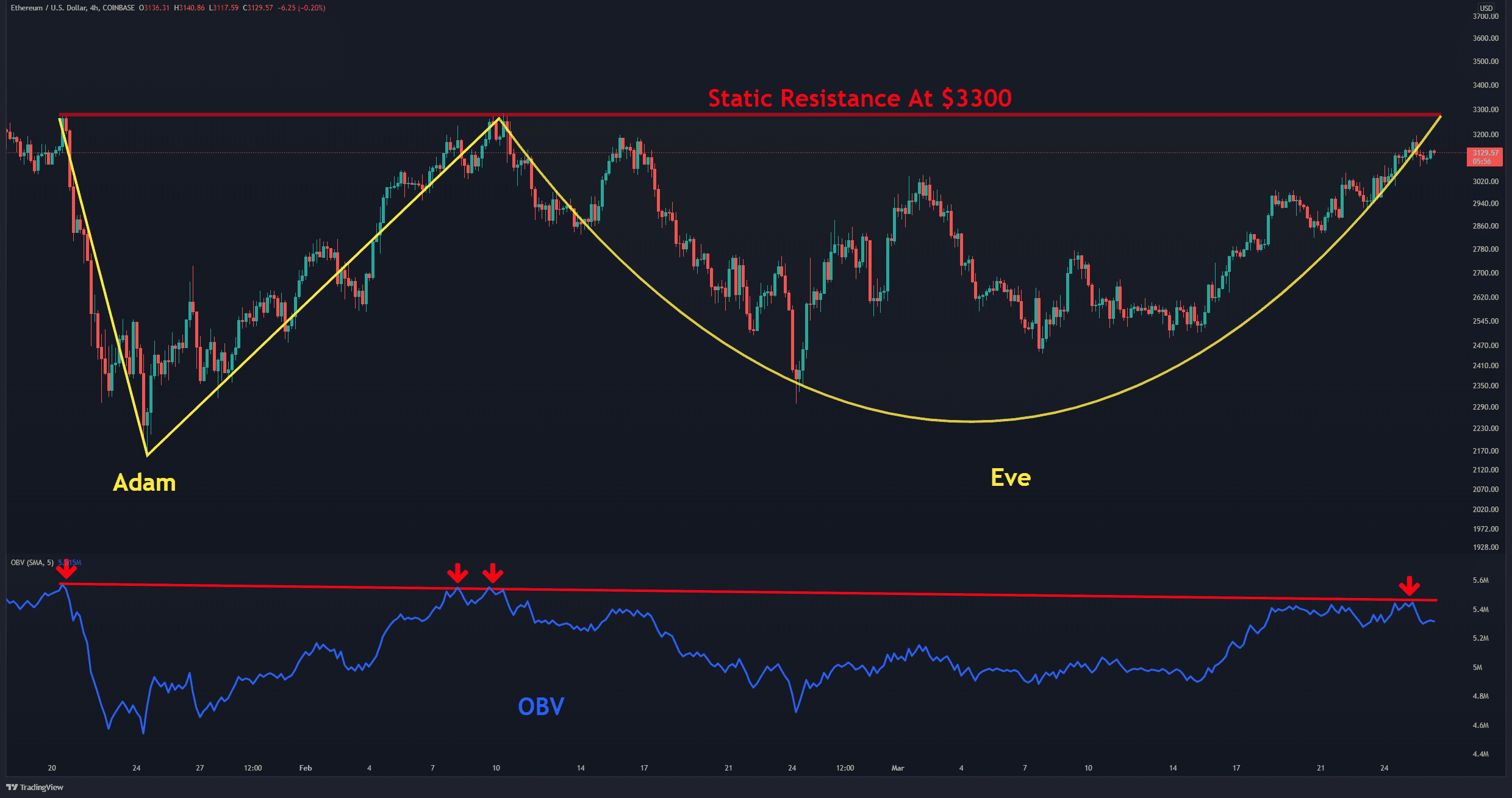 Ethereum-price-analysis:-this-is-where-eth-likely-heading-after-the-$3000-breakout