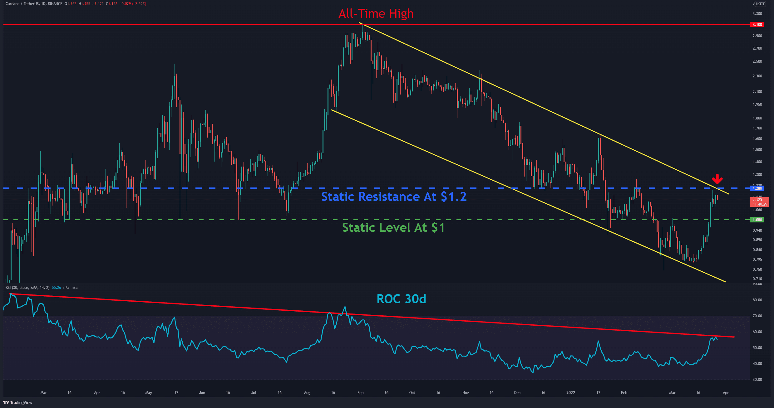 Cardano-price-analysis:-ada-building-bullish-cup-&-handle-pattern-with-target-at-$1.5