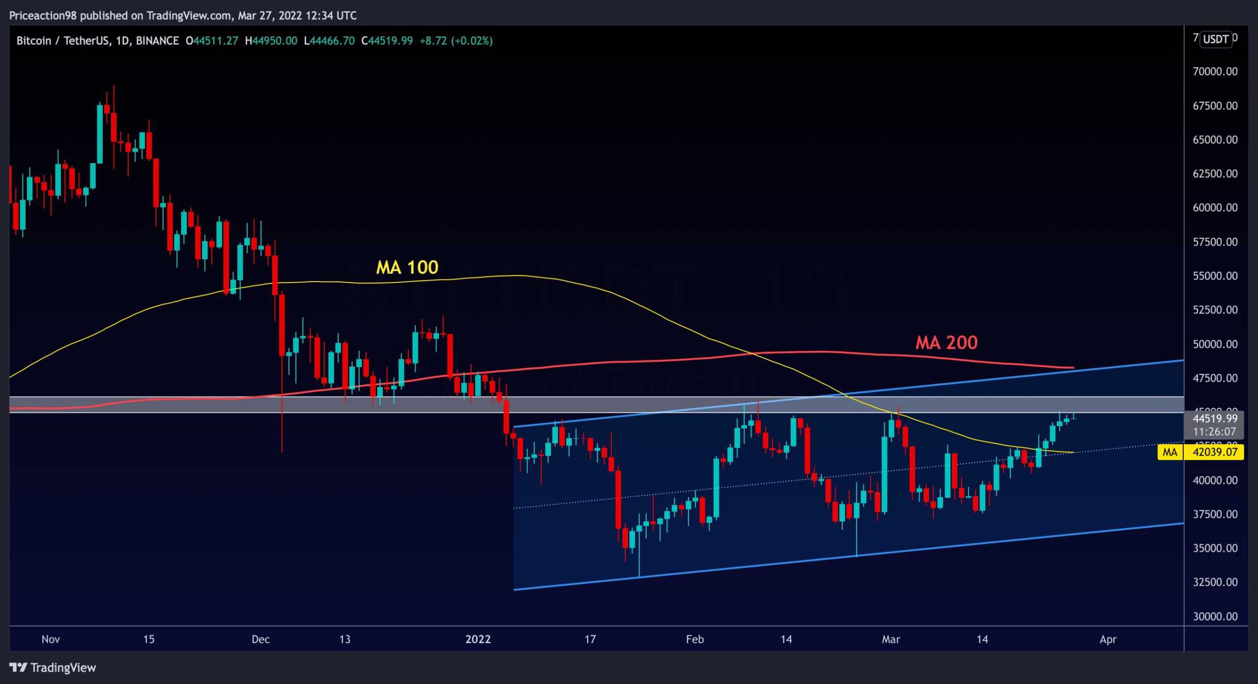 Bitcoin-facing-critical-resistance-–-breakout-and-$50k-imminent-(btc-price-analysis)