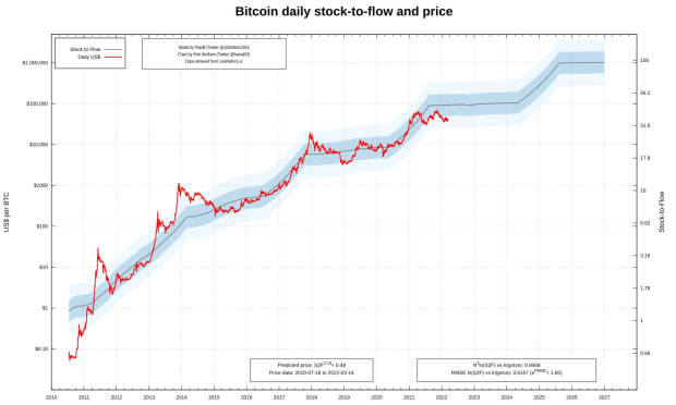 What’s-up-with-s2f?-—-a-look-at-the-popular-bitcoin-model