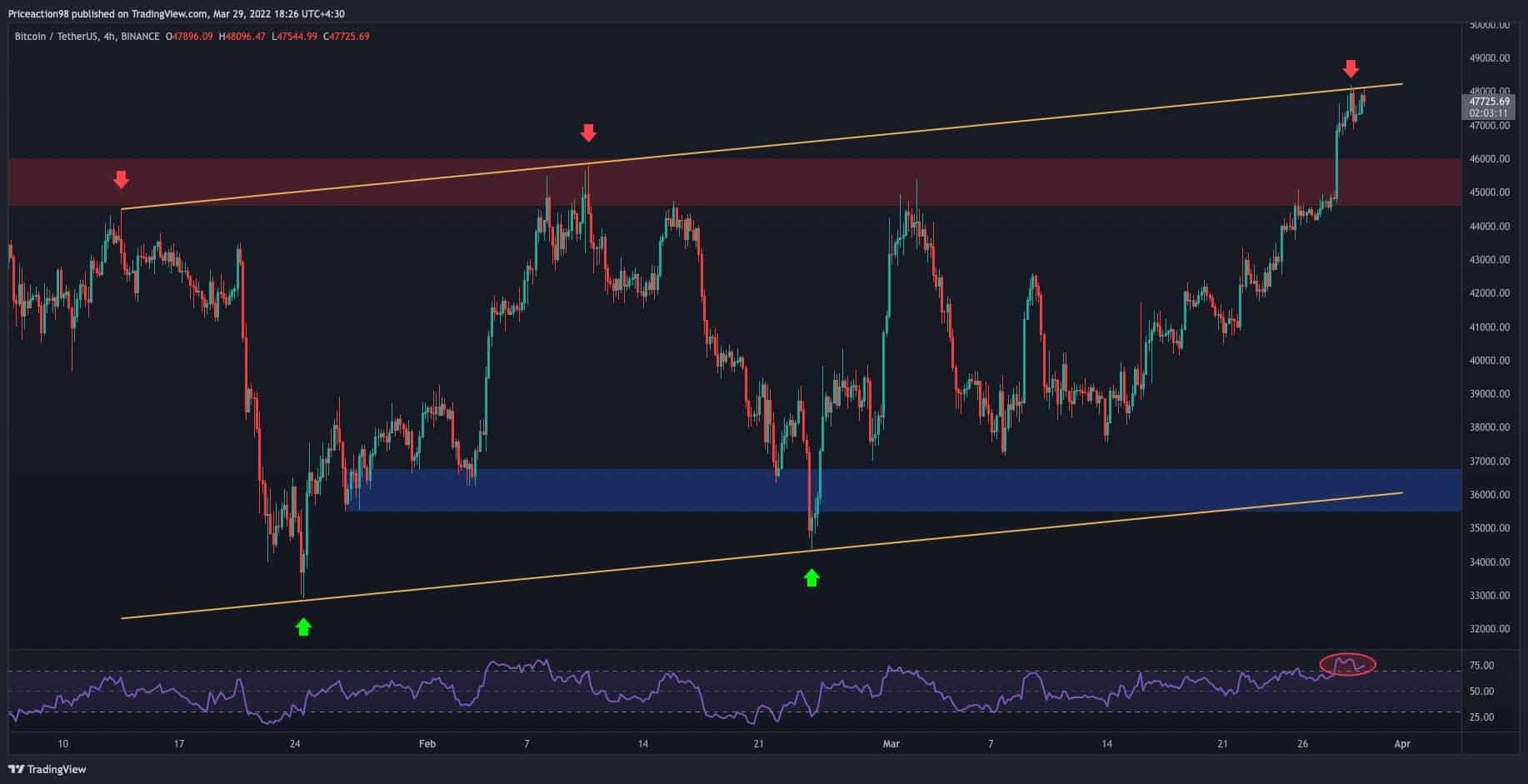 Bitcoin-price-analysis:-btc-gets-rejected,-possible-bearish-scenario-on-ltf-charts