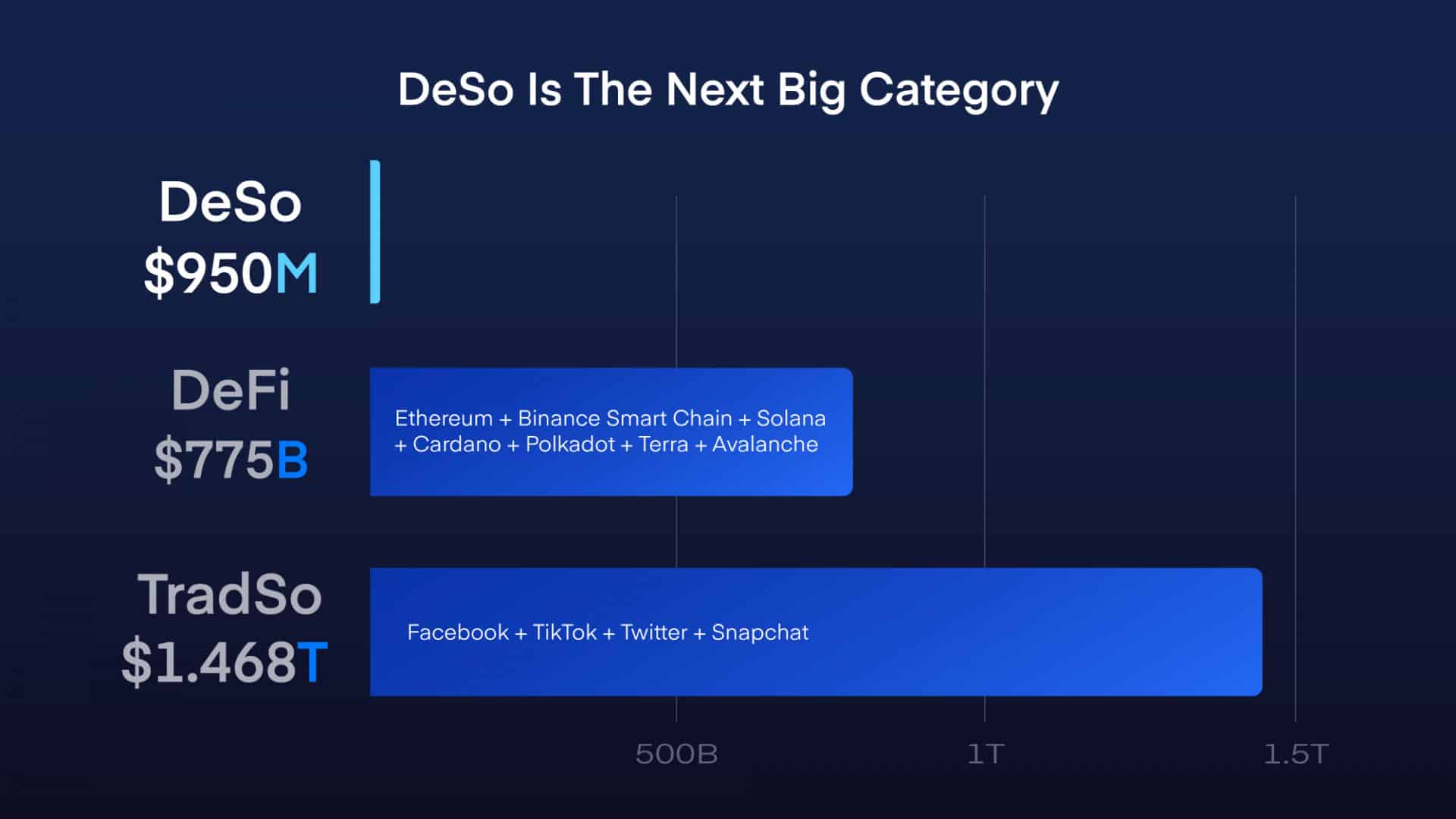 Deso-blockchain-eclipses-65-million-transactions-as-big-names-eye-a-‘deso-summer’