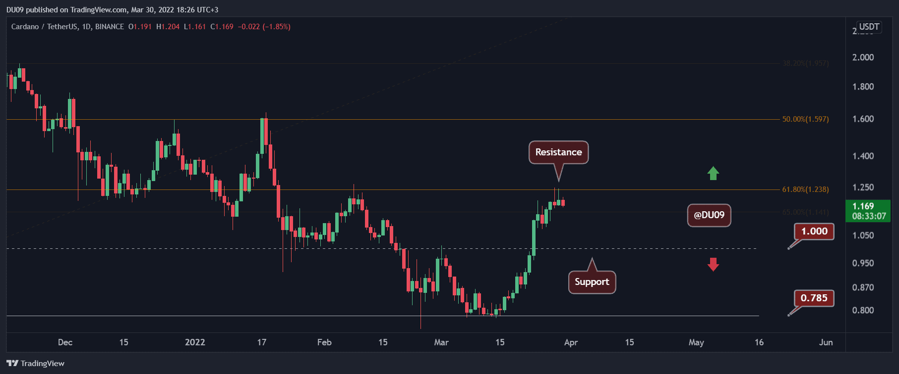 Ada-price-analysis:-cardano-hits-$1.2-resistance,-what’s-next?