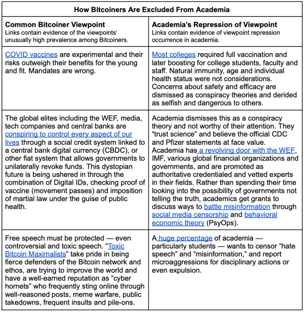 Academia-excludes-bitcoiners-and-supports-tyranny