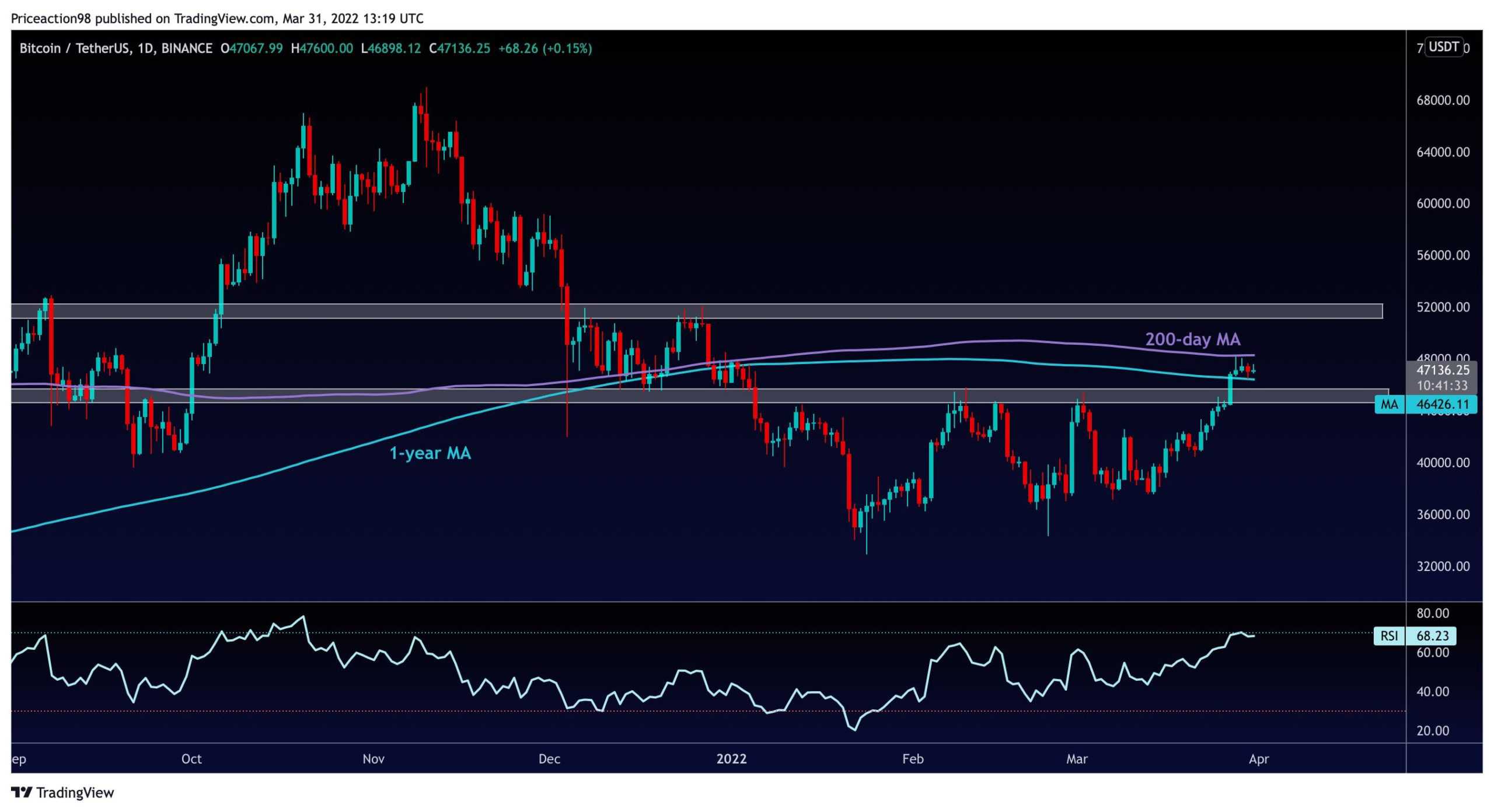 Btc-price-analysis:-following-a-10%-weekly-surge,-is-bitcoin-due-for-a-correction?