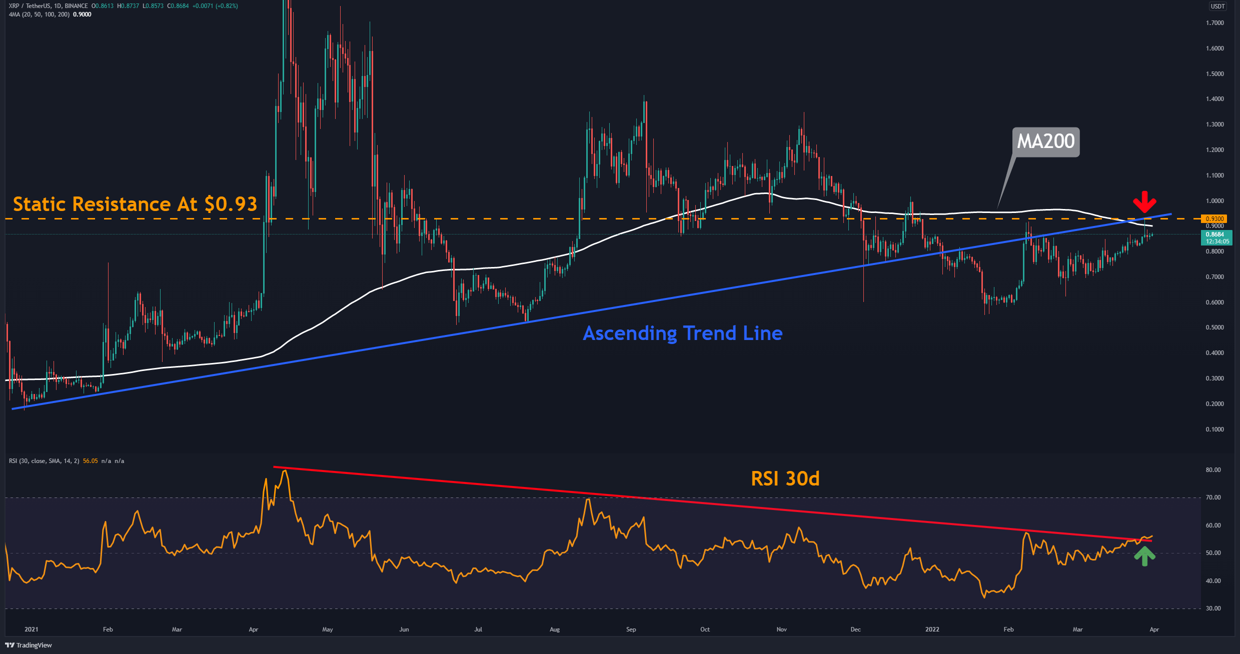 Xrp-price-analysis:-ripple-uptrend-slows-down,-is-$1-possible?