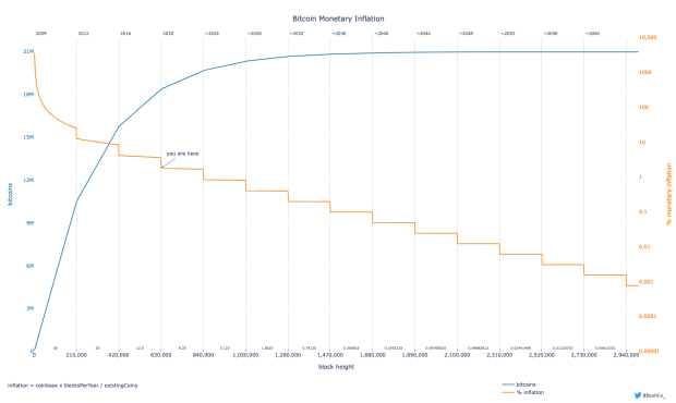 The-19-millionth-bitcoin-has-been-mined:-why-it-matters