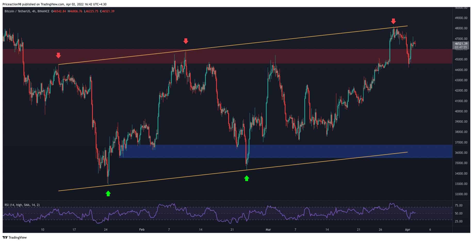 Btc-price-analysis:-what’s-next-for-bitcoin-after-the-200ma-rejection?