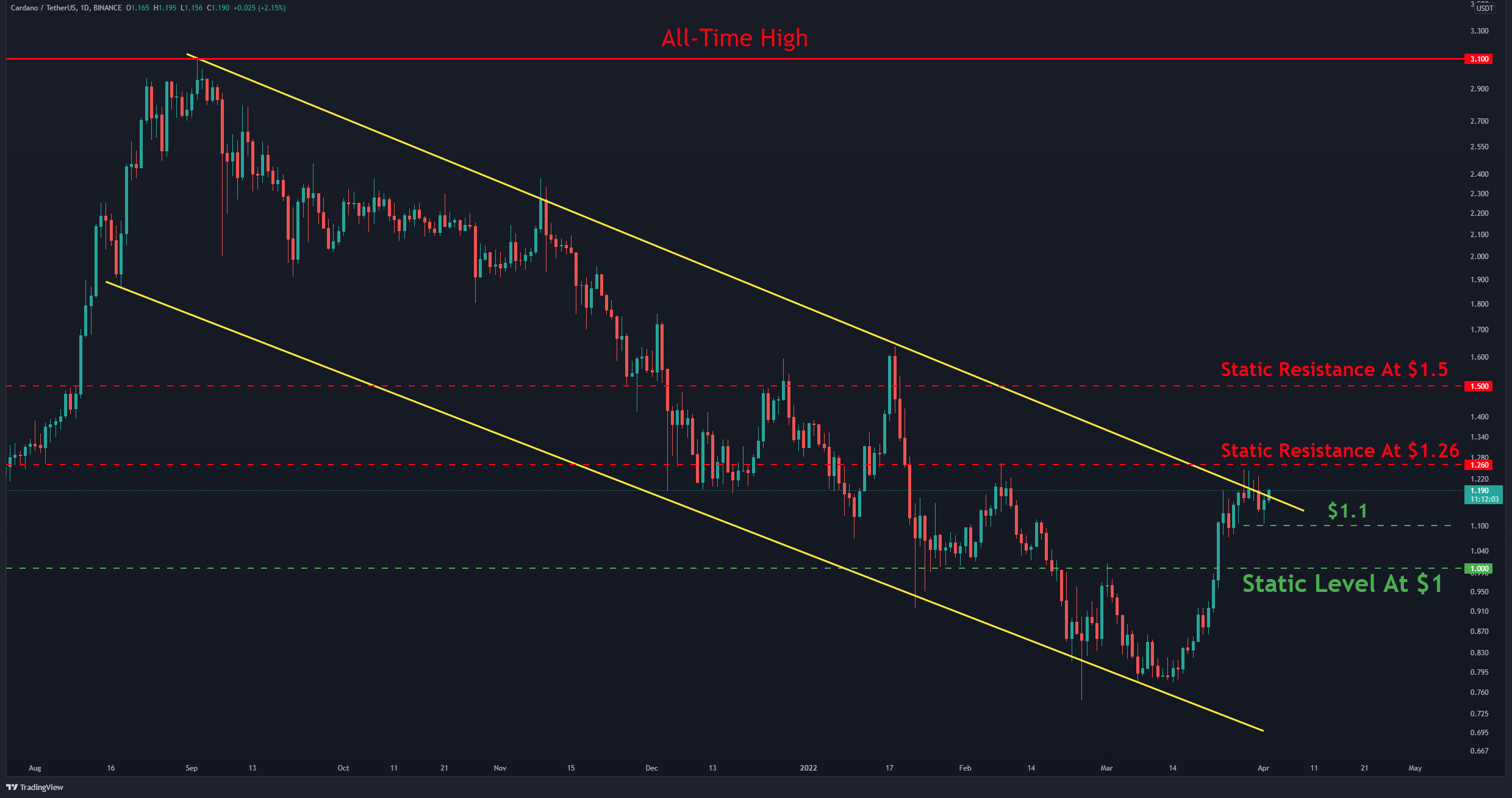 Cardano-price-analysis:-ada-fails-at-critical-resistance,-here-is-the-level-to-watch