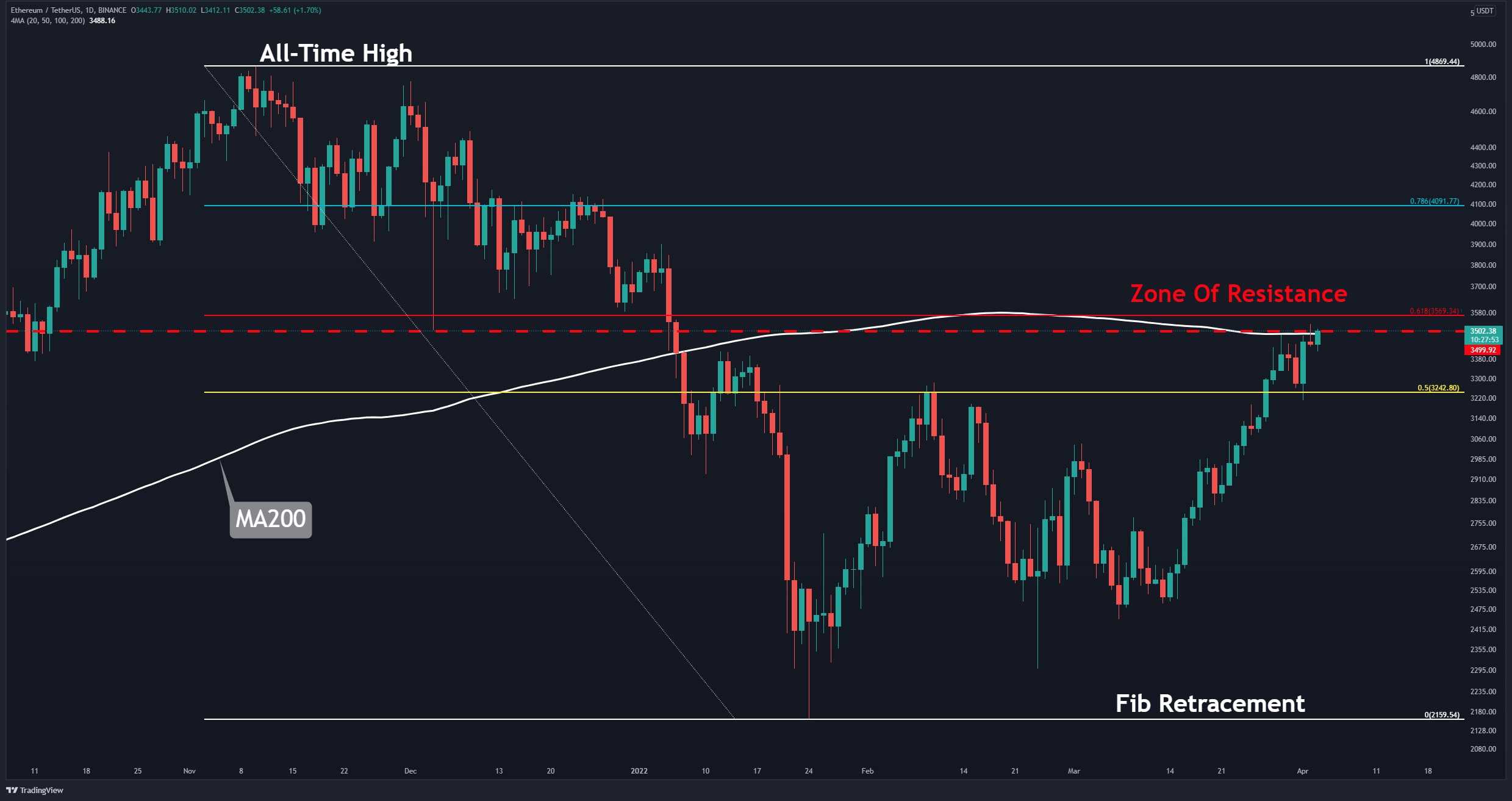 Eth-price-analysis:-ethereum-at-key-resistance,-what’s-the-next-target-on-breakout?