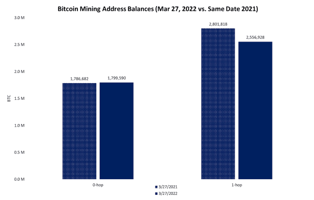 Why-bitcoin-miners-keep-hodling-amid-massive-growth