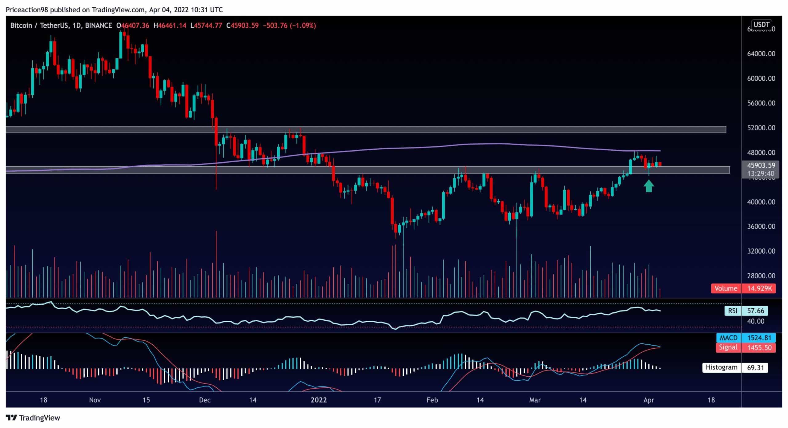 Btc-price-analysis:-is-btc-ready-to-rally-higher-following-the-dip-below-$45k?