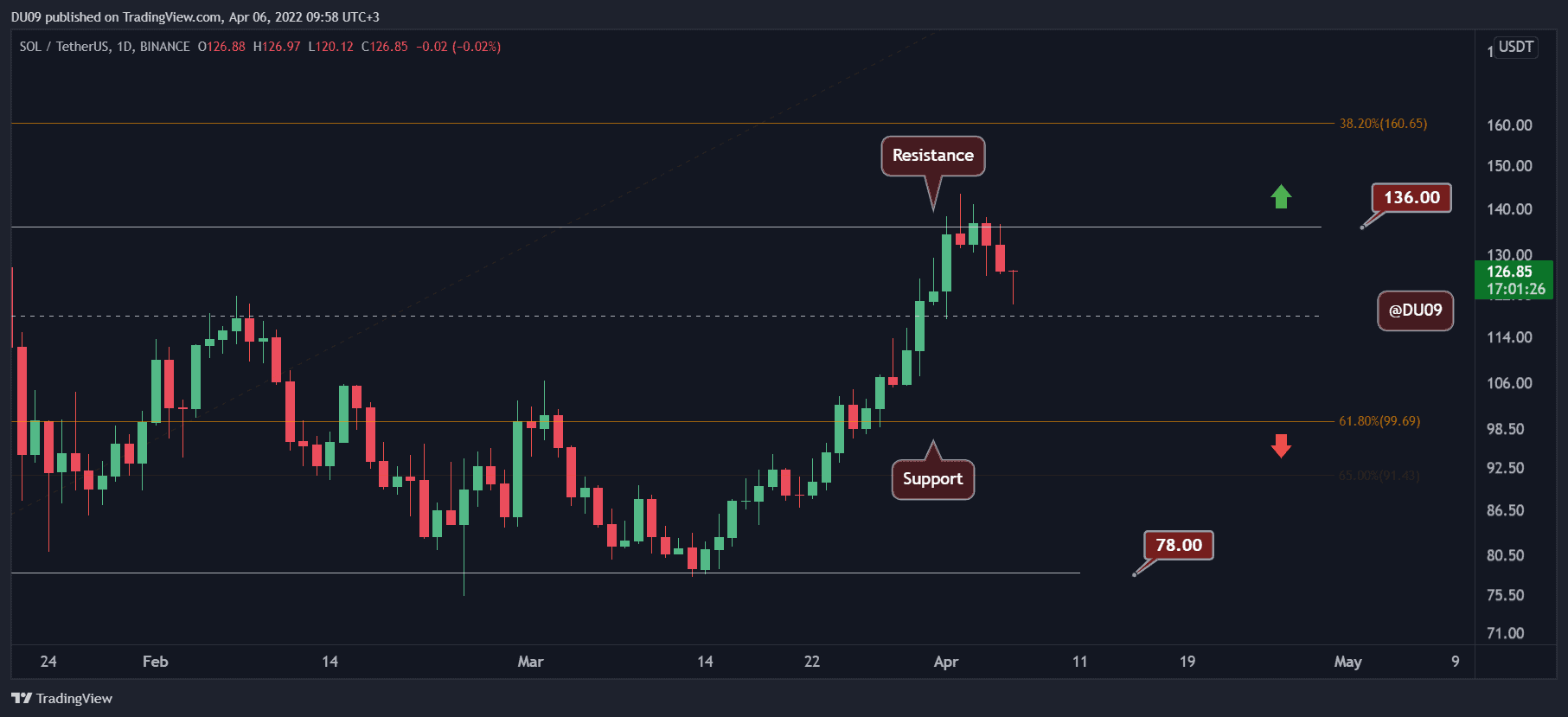 Solana-price-analysis:-sol-dumps-9%-overnight,-this-is-the-support-to-watch