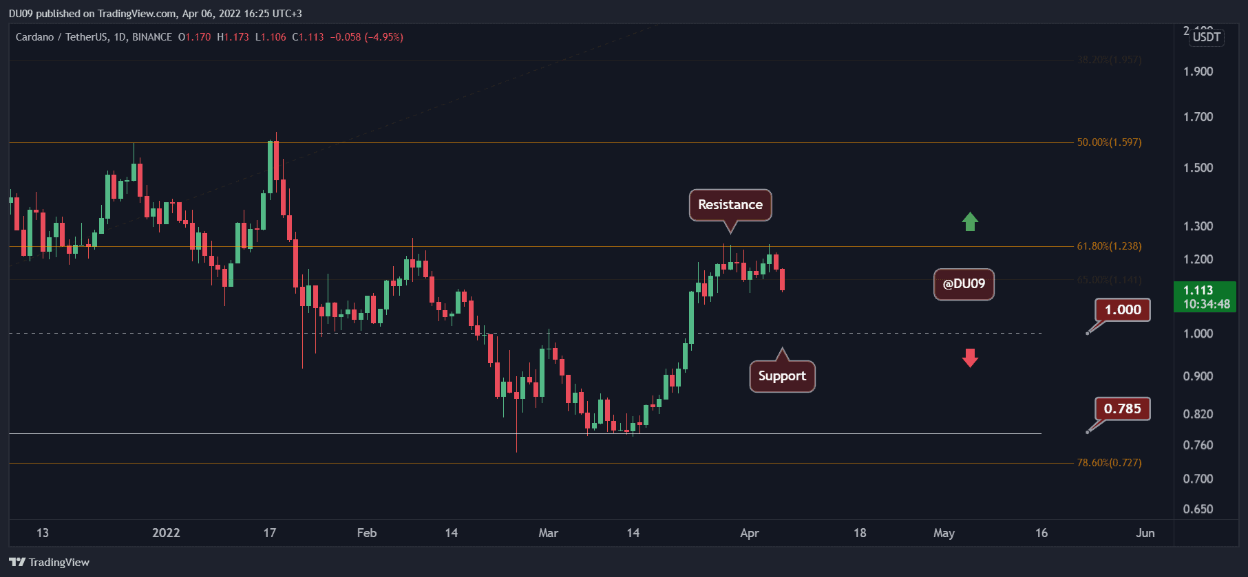 Ada-price-analysis:-cardano-sheds-8%-daily,-is-$1-in-sight?