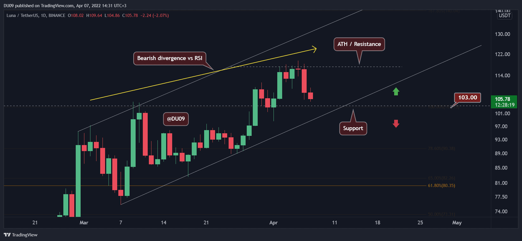 Luna-price-analysis:-bearish-cross-looms-as-luna-dips-6%-daily