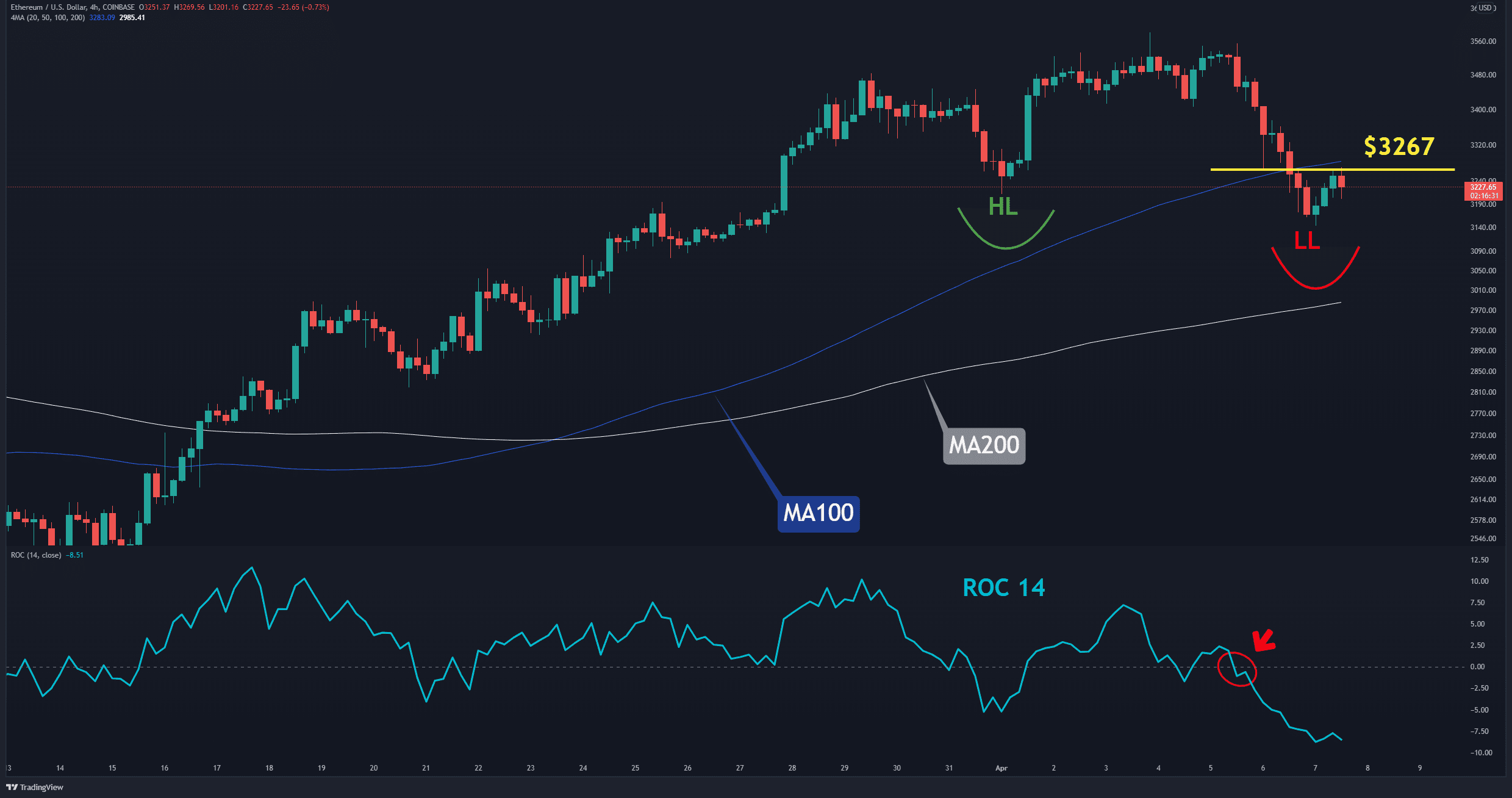 Eth-price-analysis:-ethereum-sheds-5%-weekly,-is-$3,000-in-play?