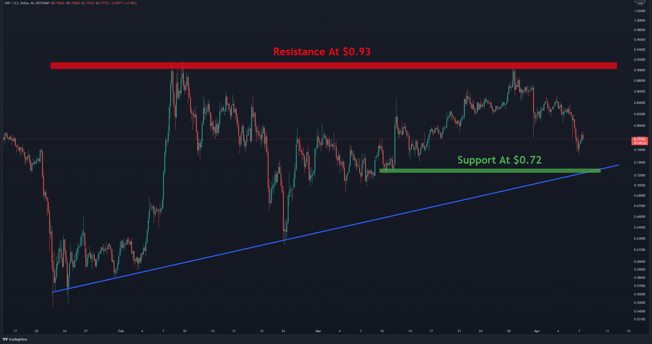 Xrp-price-analysis:-ripple-loses-$0.8,-here’s-the-next-support