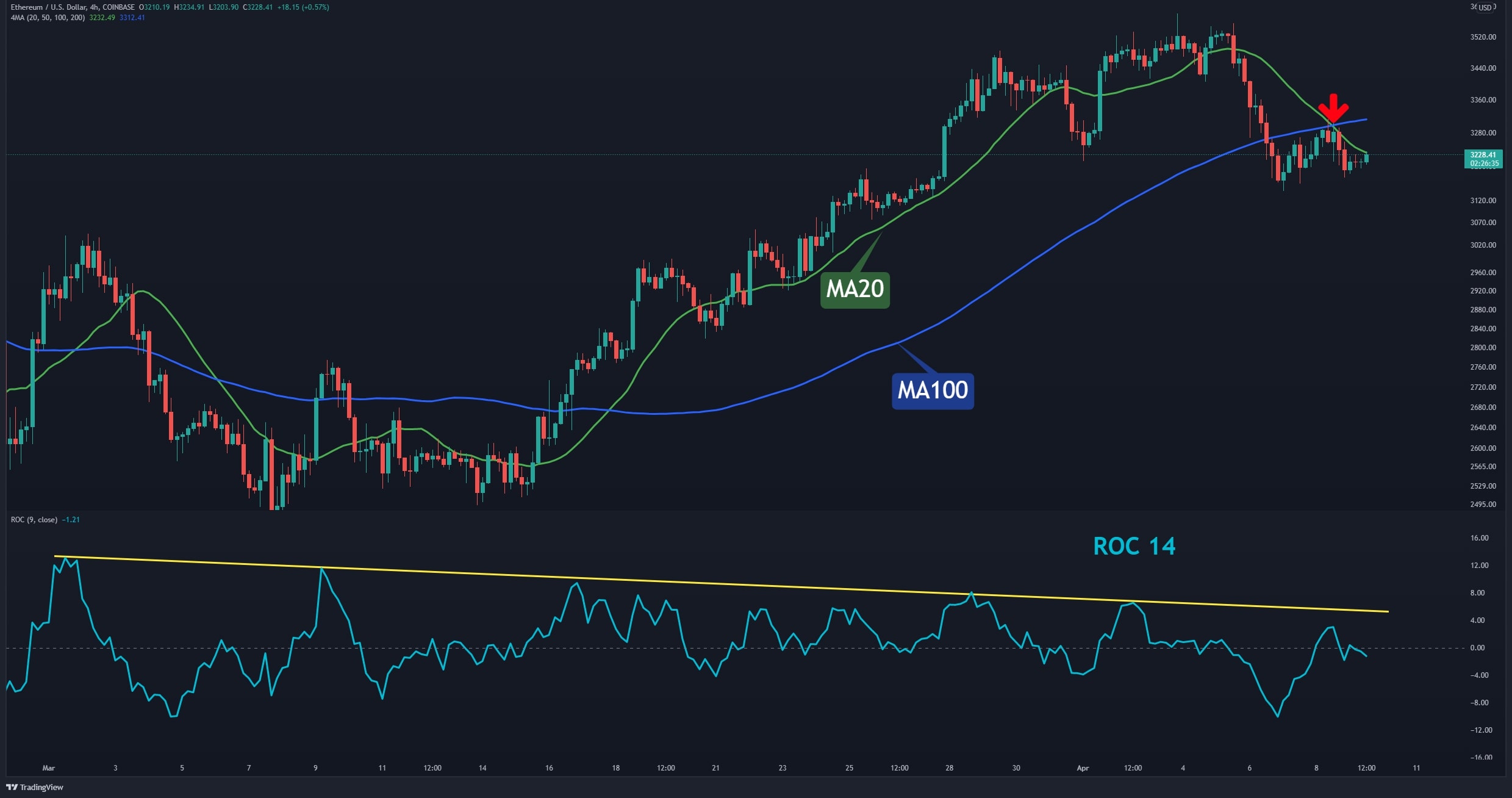 Eth-lost-9%-weekly,-is-the-bullish-move-over?-(ethereum-price-analysis)