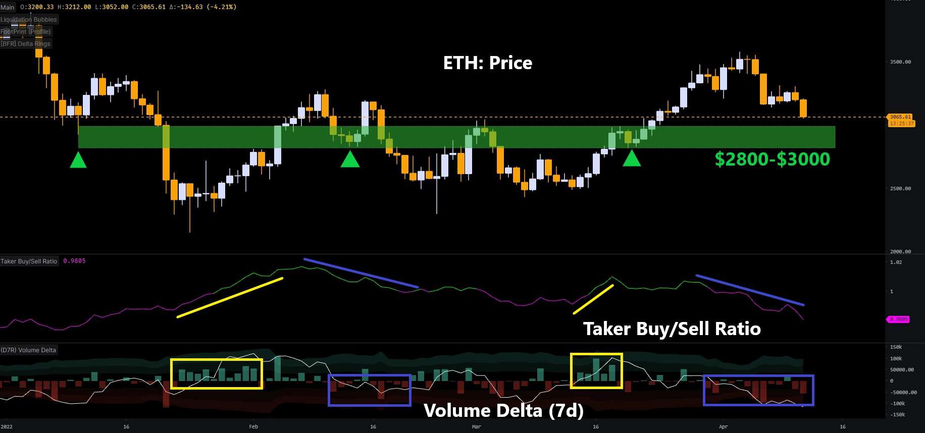 Eth-is-about-to-lose-$3000-–-where-is-the-next-critical-support?-(ethereum-price-analysis)