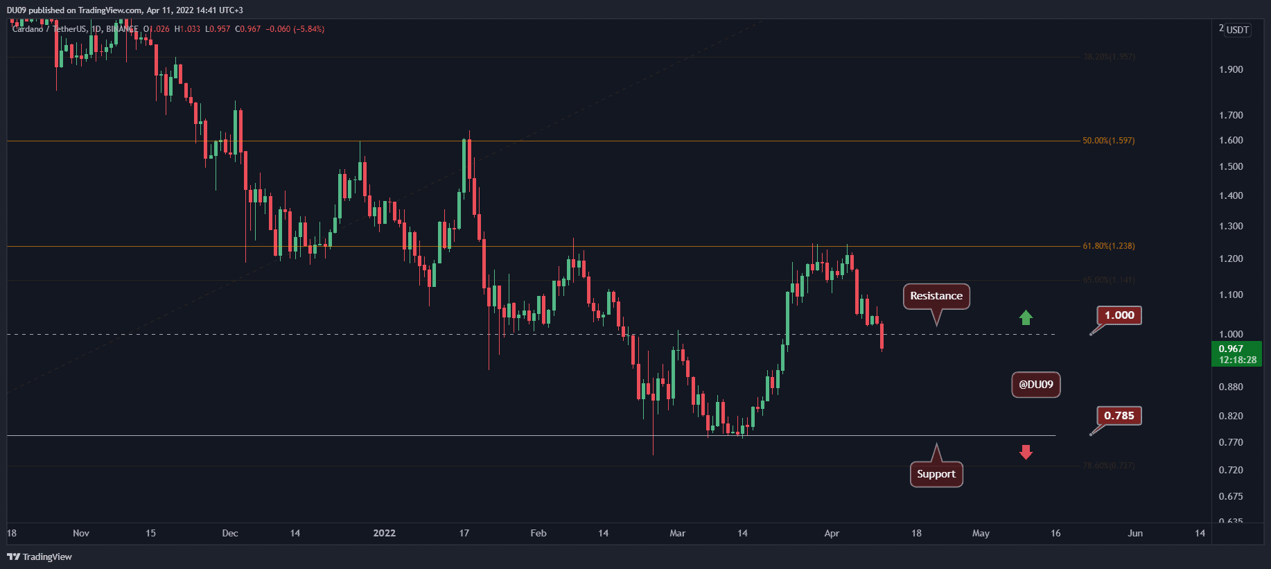 Cardano-price-analysis:-ada-plunges-below-$1,-is-the-bullish-move-over?