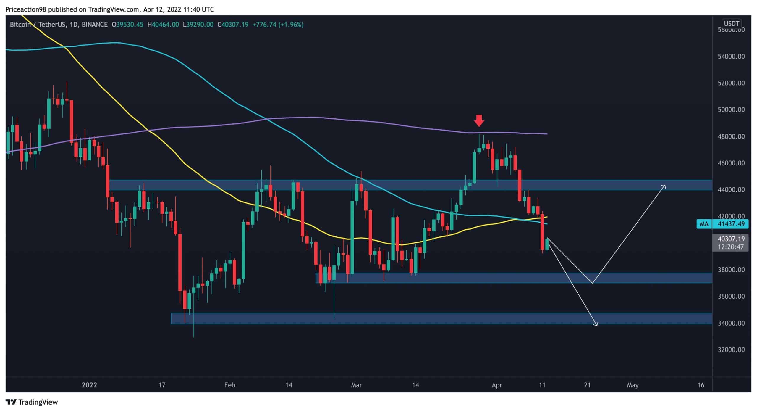 Btc-price-analysis:-bitcoin-dips-below-$40k-for-the-first-time-in-a-month,-what’s-next?