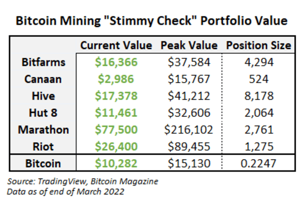 Two-years-later,-stimulus-check-investment-proves-value-of-bitcoin-mining