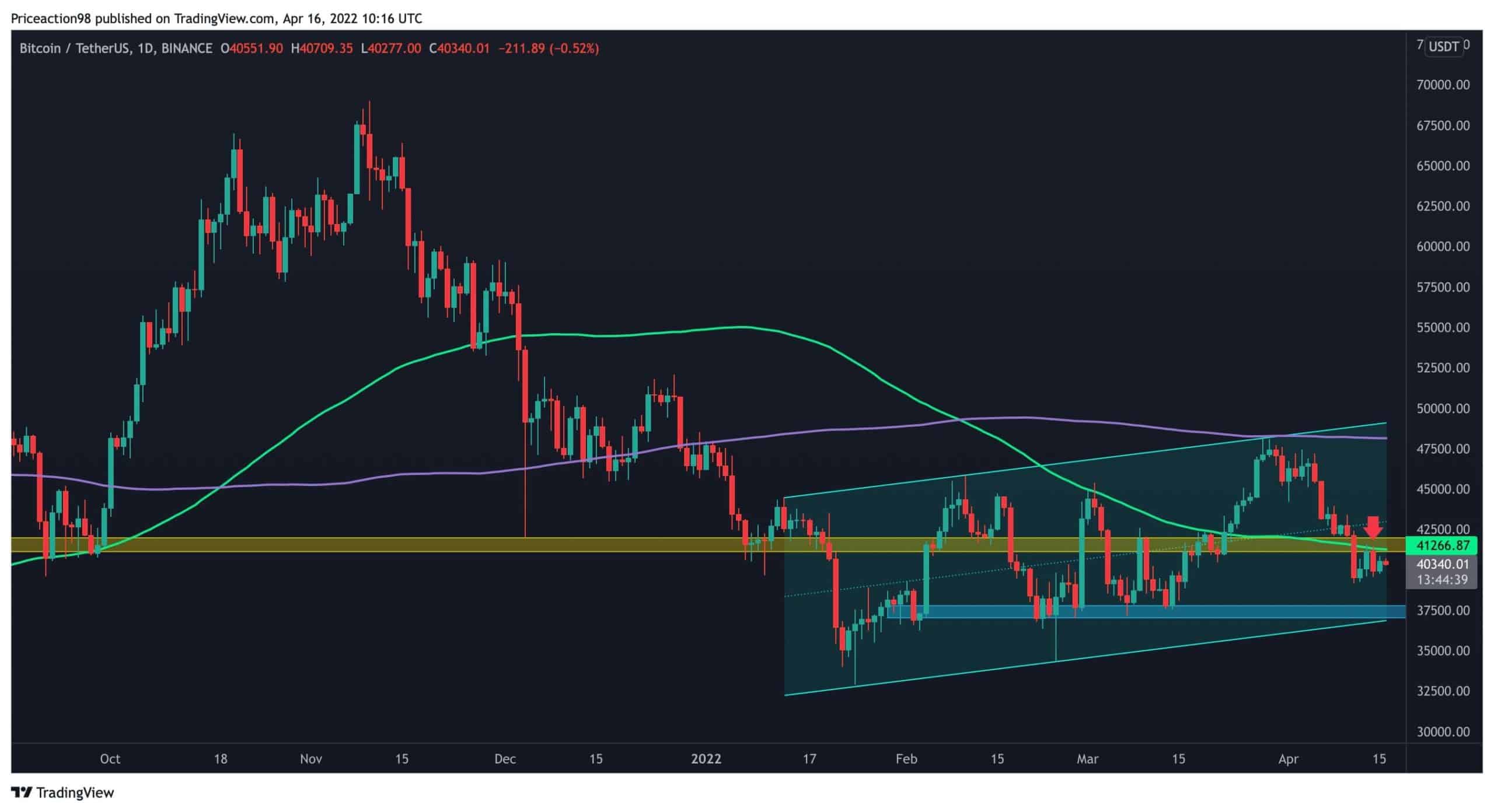 Bitcoin-price-analysis:-these-are-the-levels-to-watch-if-btc-breaks-below-$40k