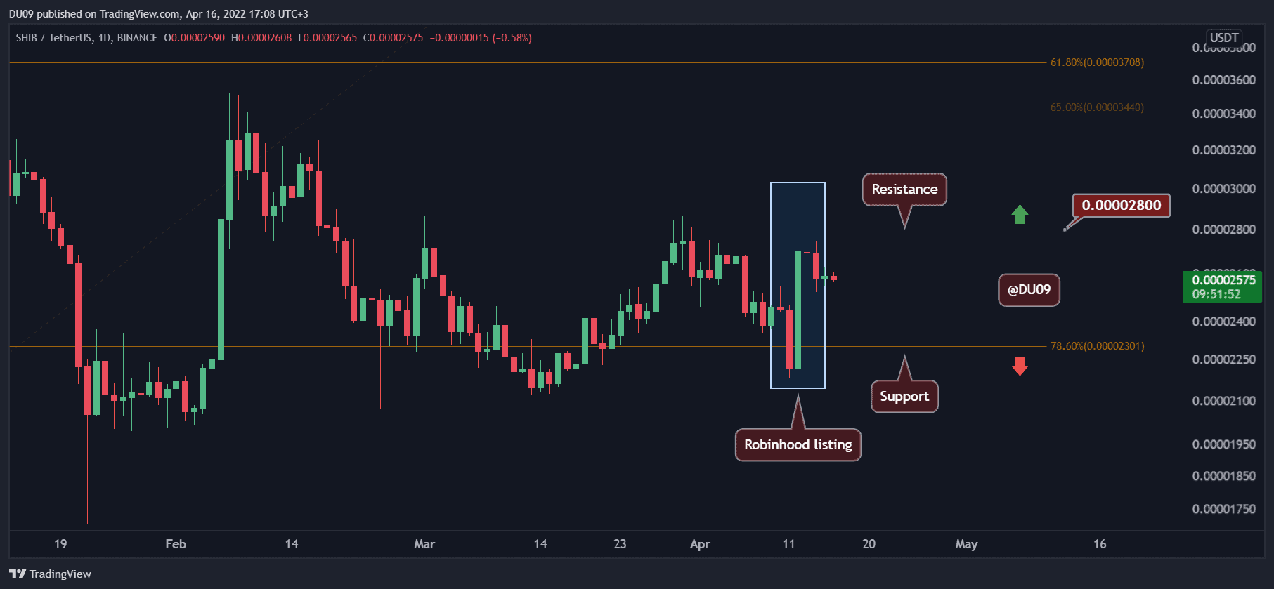 Shiba-inu-price-analysis:-following-the-robinhood-news,-here’s-the-next-target-for-shib