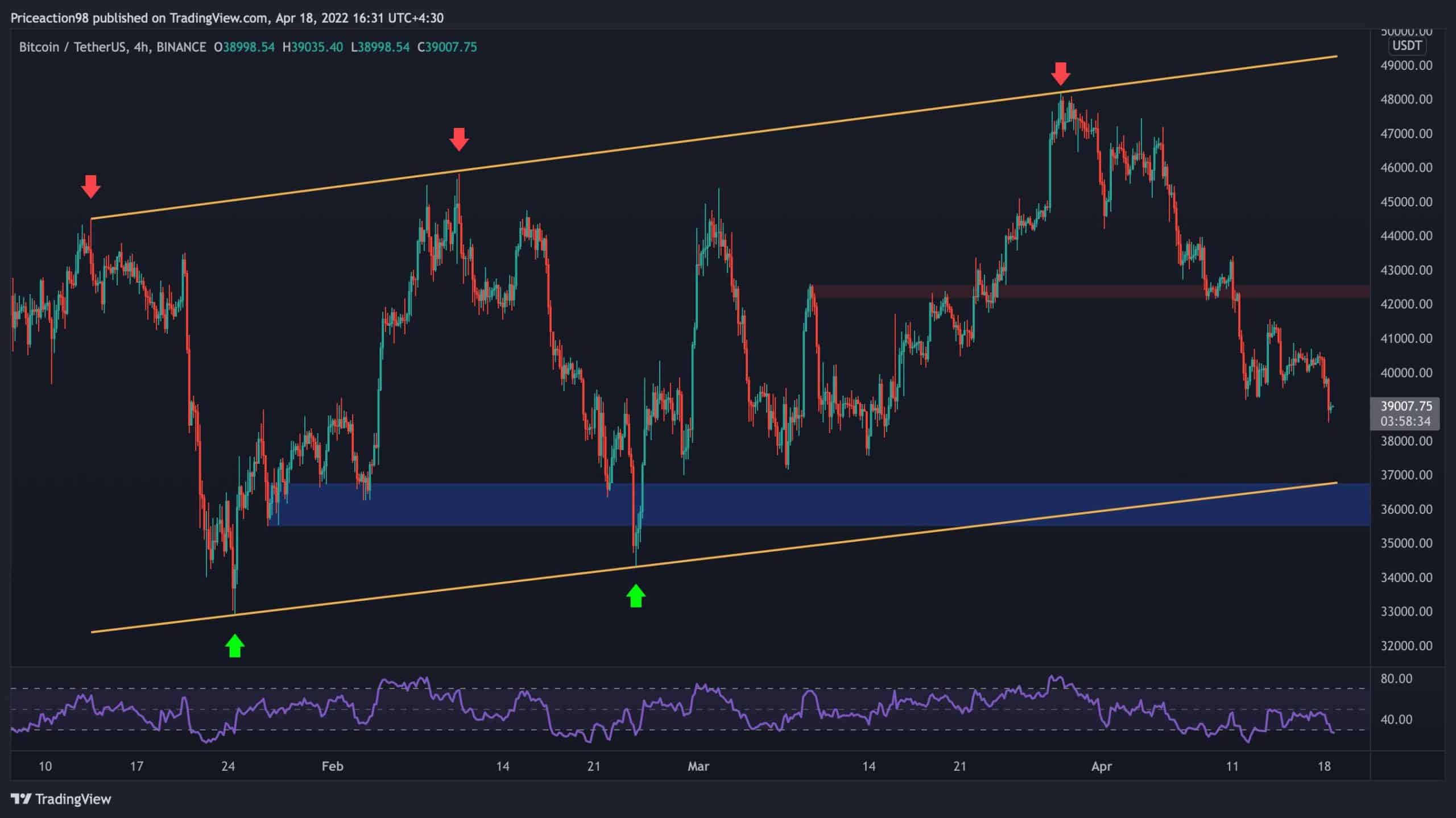 These-are-the-key-levels-to-watch-as-btc-broke-below-$40k-(bitcoin-price-analysis)