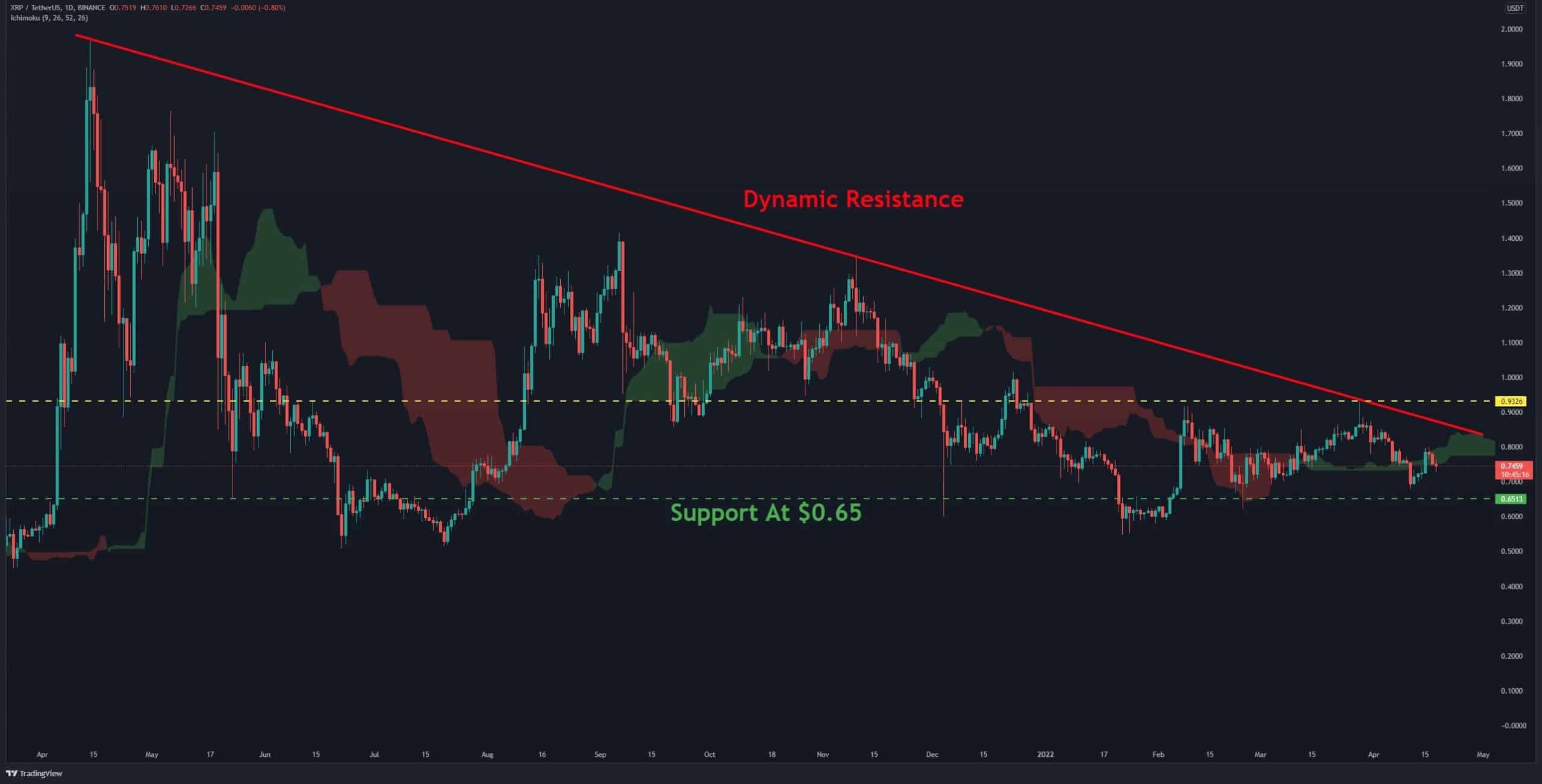 Ripple-price-analysis:-after-disappointing-weekly-close,-xrp-facing-huge-resistance