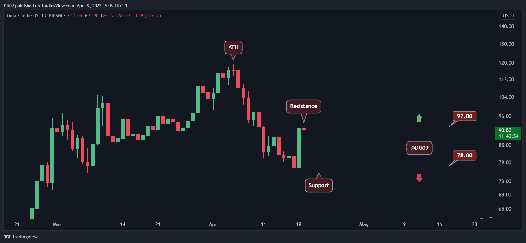 Luna-price-analysis:-after-the-15%-spike,-was-local-bottom-found?